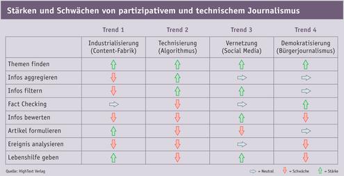 Strken und Schwchen von partizipativem und technischem Journalismus (Bild: HighText Verlag)