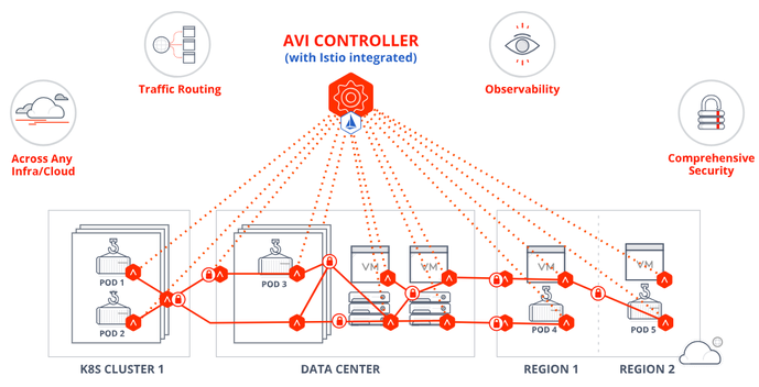 Lokales und globales Traffic-Management: Mit zahlreichen Netzwerk-Proxies auf jedem Node im Container-Cluster dient jeder Proxy als Gateway zwischen Servern und Containern. (Bild: AVI)