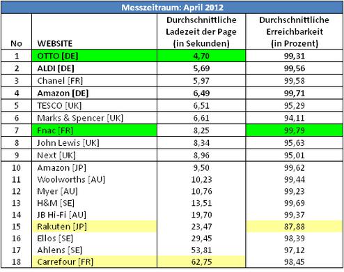 Internationaler Vergleich von mobilen Hndler-Webseiten (Bild: Keynote Systems)