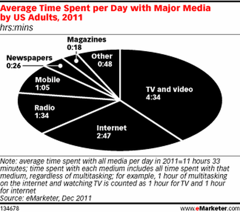  (Bild: emarketer)