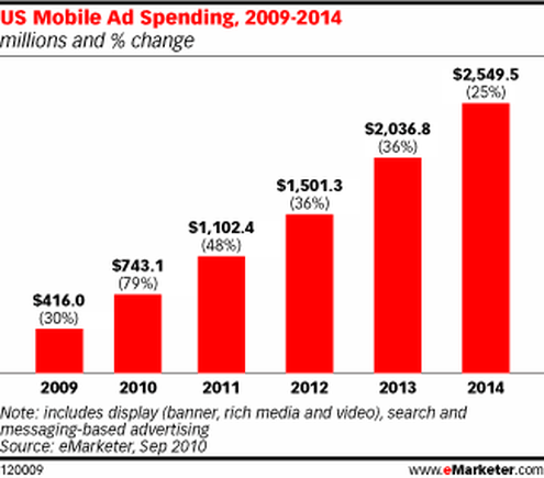  (Bild: eMarketer)