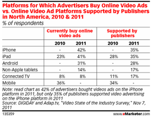  (Bild: emarketer)