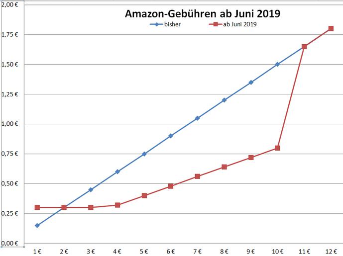 Verkufer von hherwertigen Mbeln, Lebensmitteln und hherpreisigen Uhren und Schmuck werden demnach bessergestellt, ebenso wie niedrigpreisige Produkte, was die Einstiegshrde fr neue Hndler senken sollte. Lediglich bei sehr billigen Artikeln verlangt Amazon knftig mehr (siehe Chart) - vermutlich, um den Deckungsbeitrag anzupassen. (waagrechte Achse: Warenwert, senkrechte Achse: Amazon-Verkaufsgebhr) (Bild: HighText Verlag)