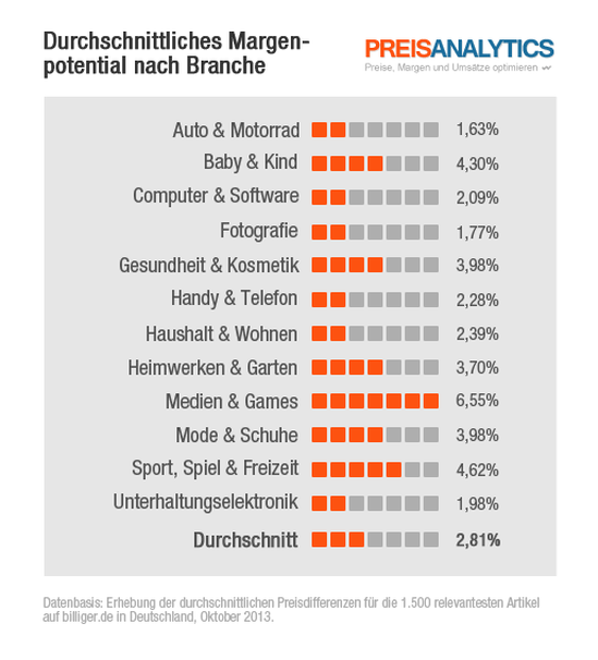  (Bild: Preisanalytics)