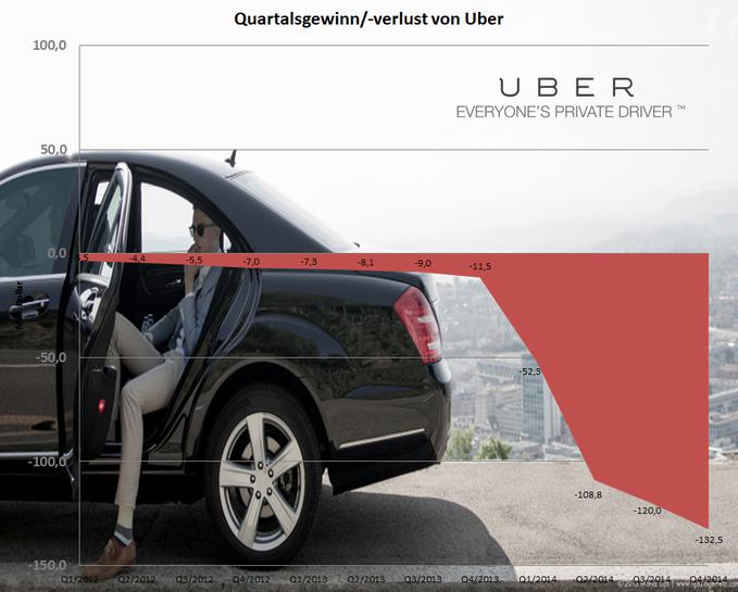 Uber-Umsatz 2012-2014 (Bild: iBusiness)