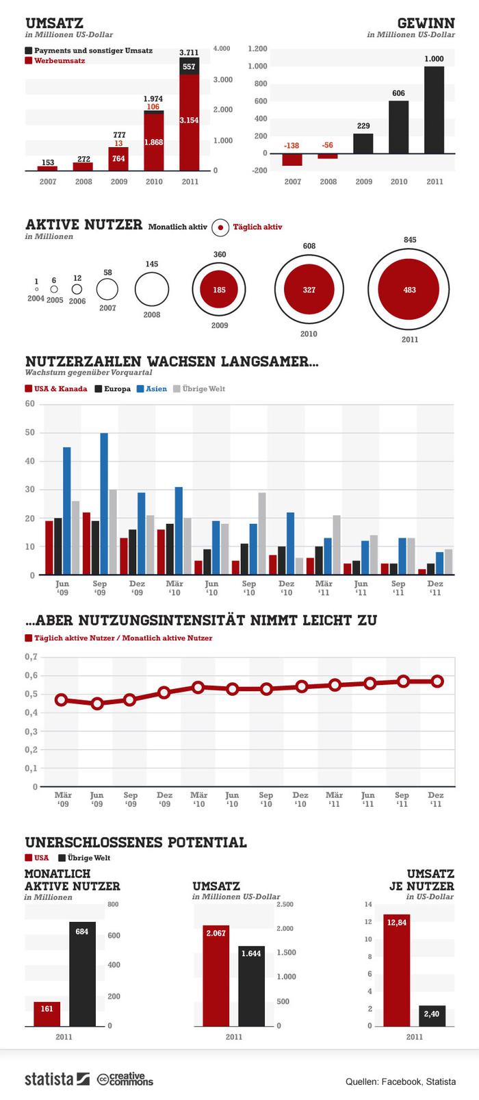  (Bild: Statista)