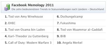 Deutschlands zehn bedeutendsten Trends in Facebook-Statusmeldungen (Bild: Facebook)