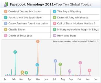 Die zehn bedeutendsten globalen Trends in Statusmeldungen (Bild: Facebook)