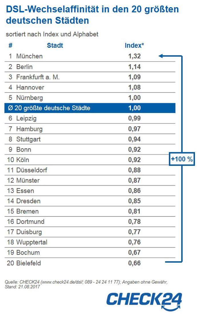 DSL-Wechsel nach Stdten (Bild: Check24)