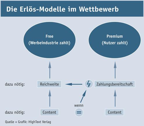 Die Erls-Modelle im Wettbewerb des Content-Verkaufs: Free Content schlgt Paid Content (Bild: Hightext Verlag)