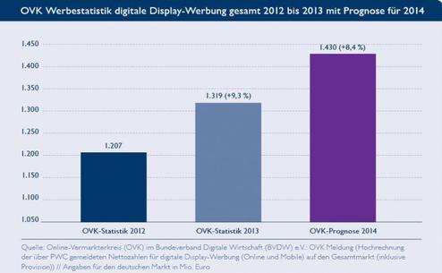 So sah es vergangenes Jahr aus: Werbestatistik der Umstze digitaler Displaywerbung 2013/ Prognose 2014 (Bild: OVK)
