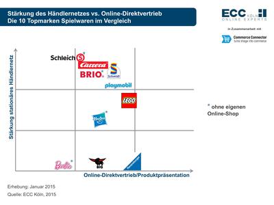 Top-Marken der Spielwarenbranche setzen auf Multichannel (Bild: ECC)