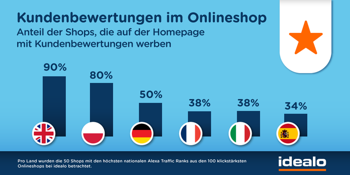 Einsatz von Nutzermeinungen als vertrauensbildende Manahme bei Onlineshops im Europa-Vergleich (Bild: Idealo)