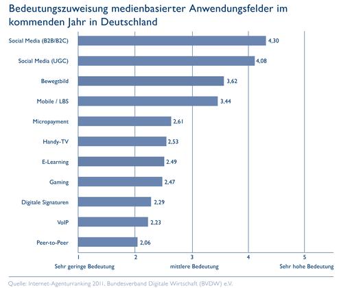  (Bild: BVDW)