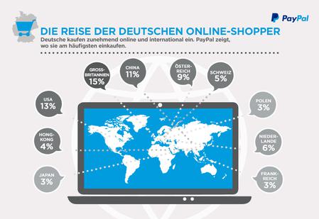 In welchen Lndern deutsche Onlineshopper am hufigsten einkaufen (Bild: Paypal)