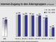 Internet-Zugang nach Altersgruppen in Prozent