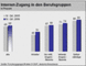 Internet-Zugang nach Berufsgruppen