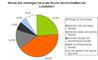 Nutzungsdauer von Social Networks und Communities am Beispiel von Lokalisten.de