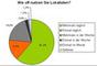 Nutzungsfrequenz von Social Networks und Communities am Beispiel von Lokalisten.de