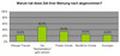 Grnde fr die Abnahme der Nutzungsfrequenz von Social Networks und Communities am Beispiel von Lokalisten.de