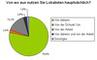 Ort der Nutzung von Social Networks und Communities am Beispiel von Lokalisten.de