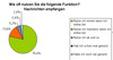 Nutzung der Funktion 'Nachrichten empfangen'  in Social Networks und Communities am Beispiel von Lokalisten.de