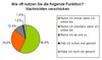 Nutzung der Funktion 'Nachrichten verschicken'  in Social Networks und Communities am Beispiel von Lokalisten.de