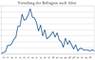 Altersstruktur der deutschen Facebook-Nutzer im Mrz 2010