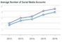 Entwicklung der Zahl von Social-Media-Accounts pro Nutzer im weltweiten Durchschnitt
