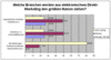 Welche Branchen werden aus elektronischem Direkt-Marketing den grten Nutzen ziehen?