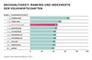 Ranking Nachhaltigkeit - verschiedene Volkswirtschaften im internationalen Vergleich