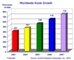 Weltweit installierte Terminals 2003 - 2007