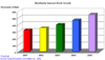 Weltweit installierte Terminals 2001 - 2005