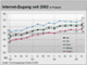 Internetzugang in Deutschland seit 2002 in Prozent