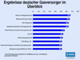 Top-Ten deutscher Gasversorger im Web