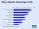 Strken deutscher Gasversorger im Web