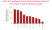 Welche Branchen in Deutschland in Rich-Media-Formate investieren