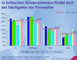 Unterhaltungsgerte in europischen Kinderzimmern; 2005