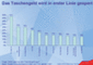 Taschengeldverwendung von Kindern in Deutschland; 2005