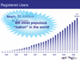 Nutzerentwicklung Ebay; 1998 bis 2005