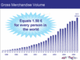 Handelsvolumen auf Ebay; brutto; 1998 bis 2005