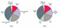 Anteile der Einnahmen mit Breitbanddiensten im Konsumermarkt; 2004 und 2005 (weltweit)