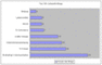 Blog-Verteilung Top 100 nach Branchen