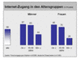 Internetnutzung nach Altersgruppen