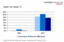 Nutzer von Handy-TV 2005 versus 2010