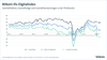 Bitkom-ifo-Digitalindex Mrz 2022