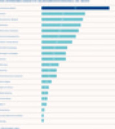 In Der Deutschen B2b Branche Eingesetzte Online Kommunikationskanale