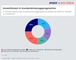 In welche Bereiche von Kundenbindungsprogrammen wollen Marken in 2025 Budgets investieren?