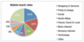 Art der Nutzung Mobiler Websites