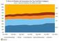 Prozentanteil der Display Ad Impressions nach Publisher-Gattung